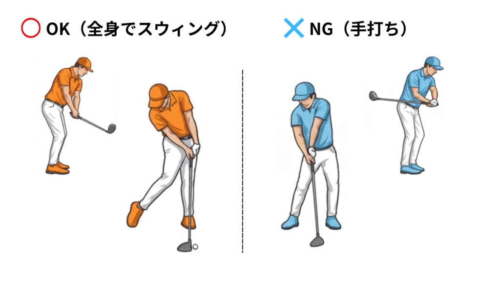 ゴルフスイングの比較イラスト。左は全身を使った良い例(OK)、右は腕だけの悪い例(NG・手打ち)で、手打ちは肘への負担が大きいことを示している。